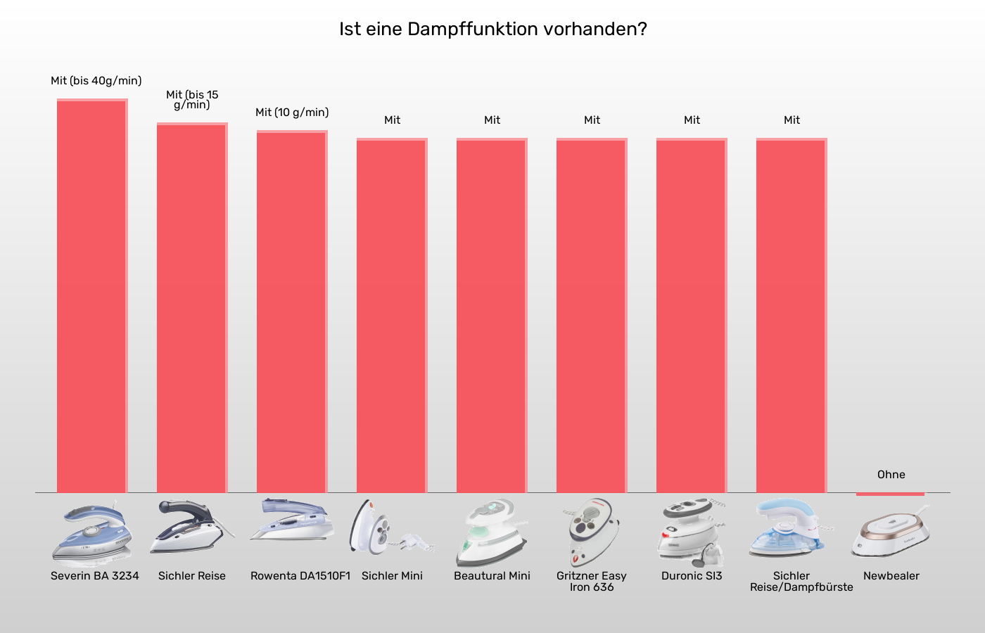 Reisebügeleisen-Dampffunktion im Vergleich Balkengrafik zu Reisebügeleisen-Dampffunktion