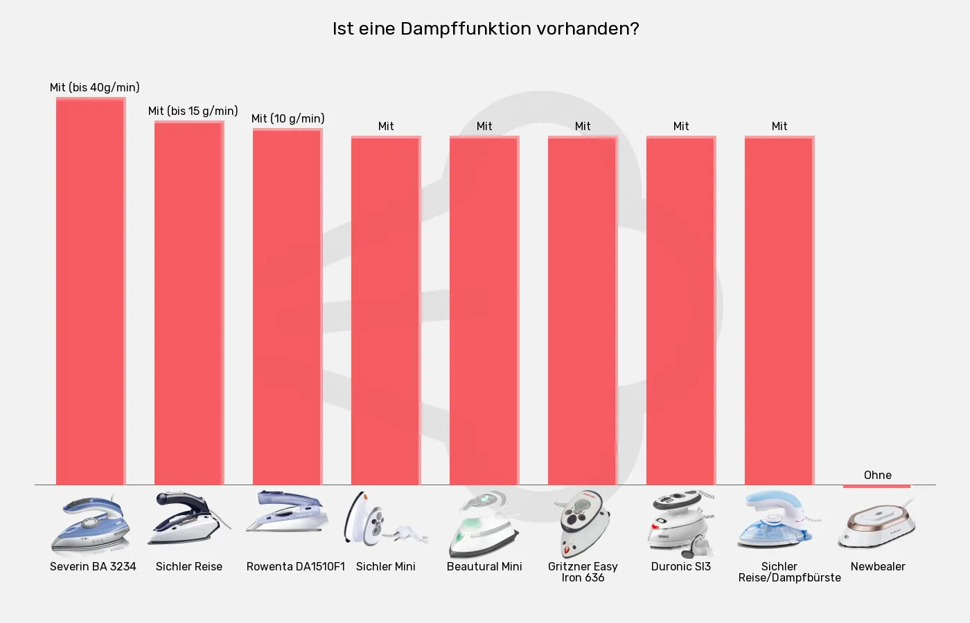 Balkengrafik zu Reisebügeleisen-Dampffunktion