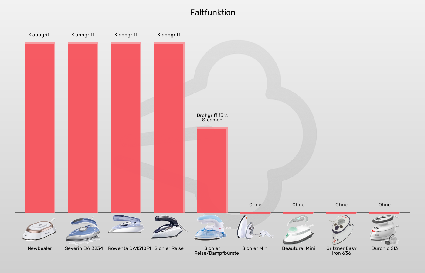 Balkengrafik zu Reisebügeleisen-Faltfunktion