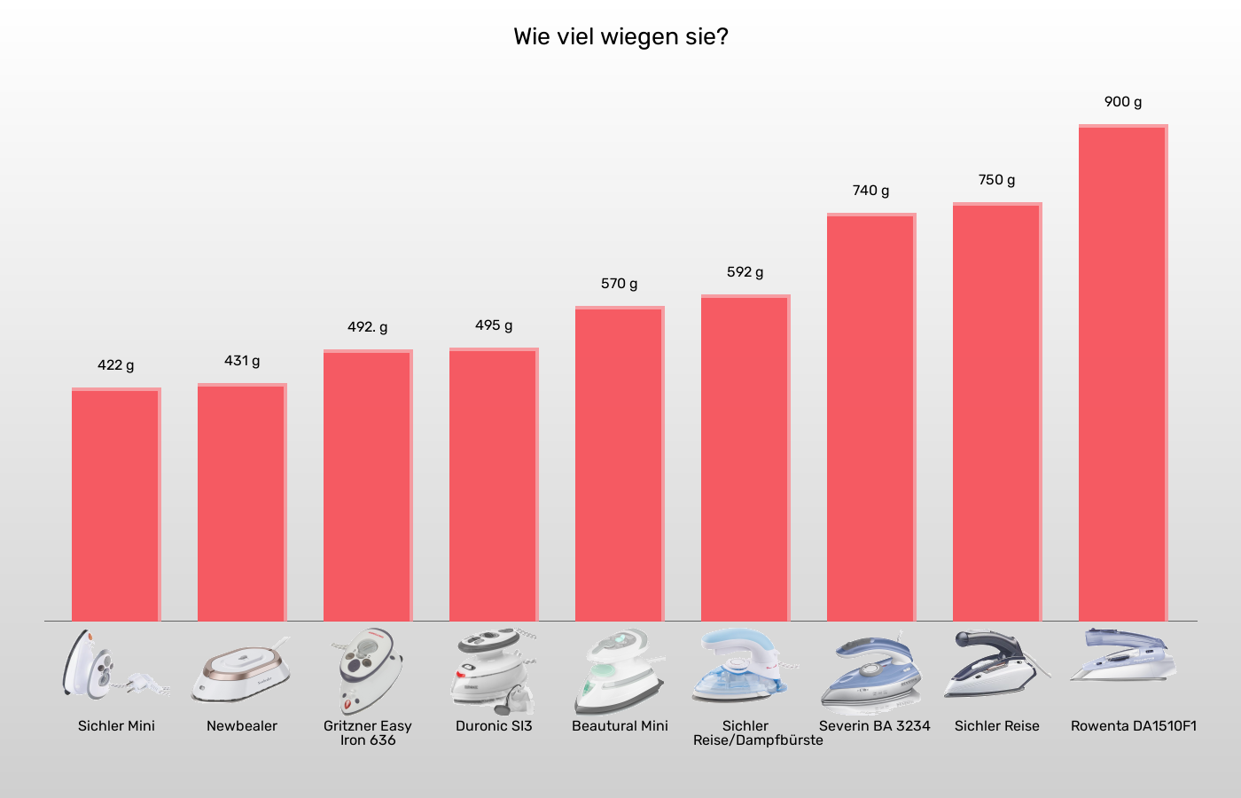 Balkengrafik zu Reisebügeleisen-Gewicht