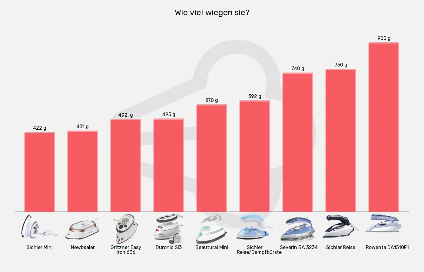 Balkengrafik zu Reisebügeleisen-Gewicht