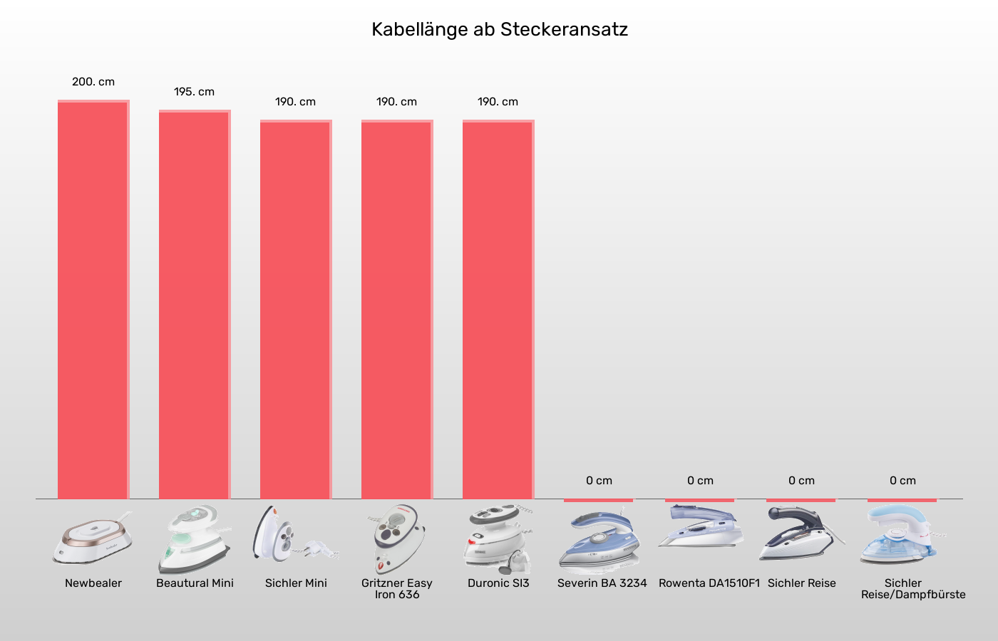 Balkengrafik zu Reisebügeleisen-Kabellänge