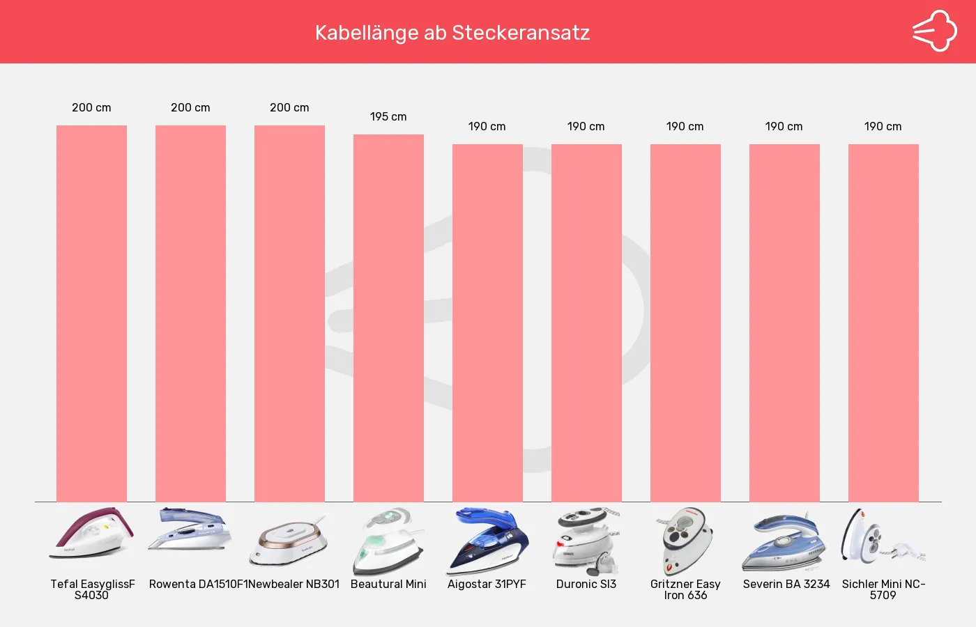 Reisebügeleisen-Kabellänge im Vergleich Balkengrafik zu Reisebügeleisen-Kabellänge