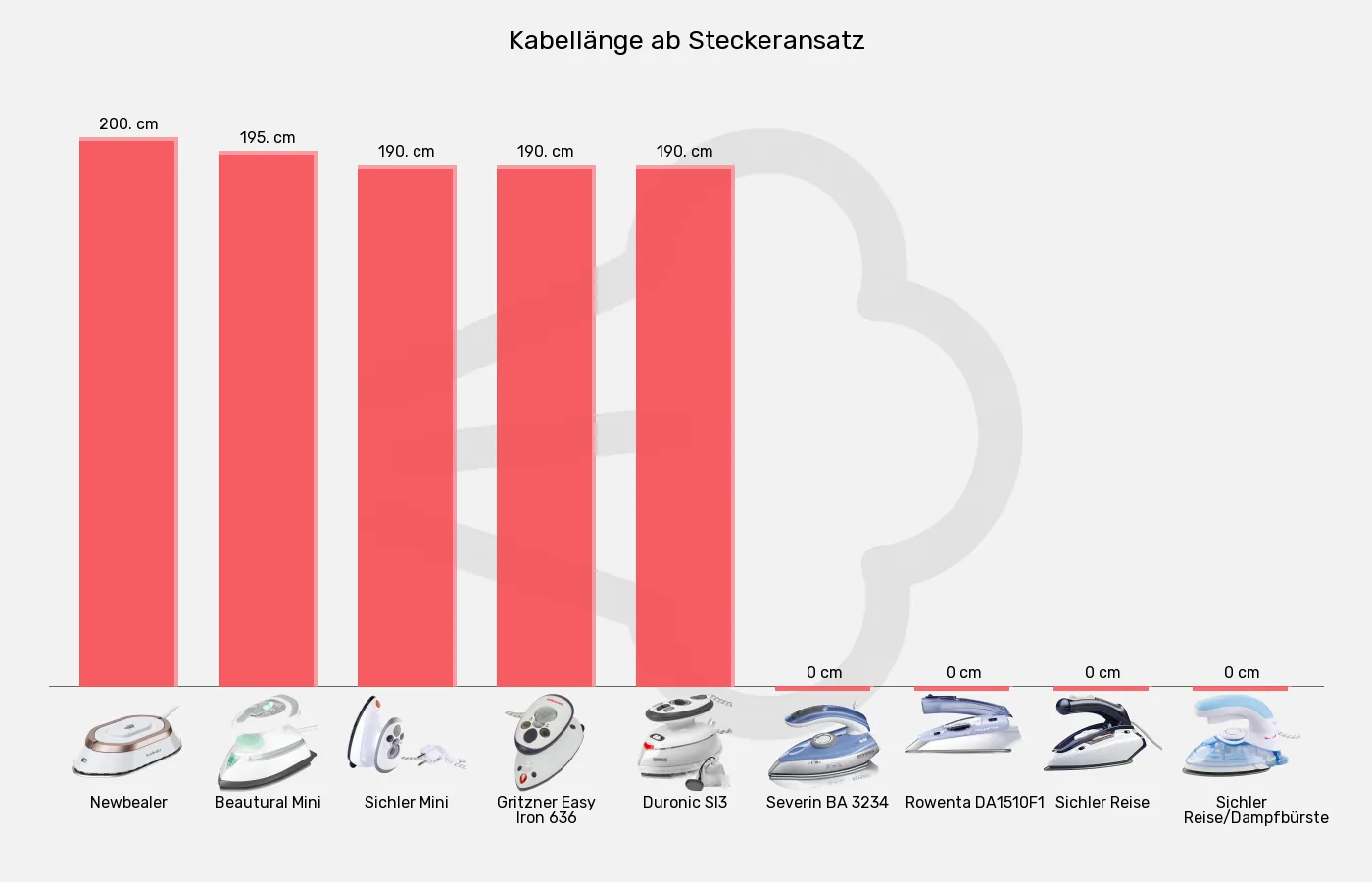 Reisebügeleisen-Kabellänge im Vergleich Balkengrafik zu Reisebügeleisen-Kabellänge