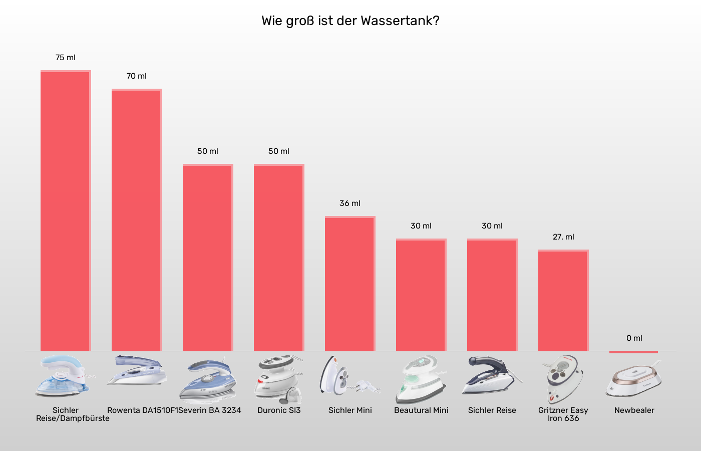 Balkengrafik zu Reisebügeleisen-Wassertank