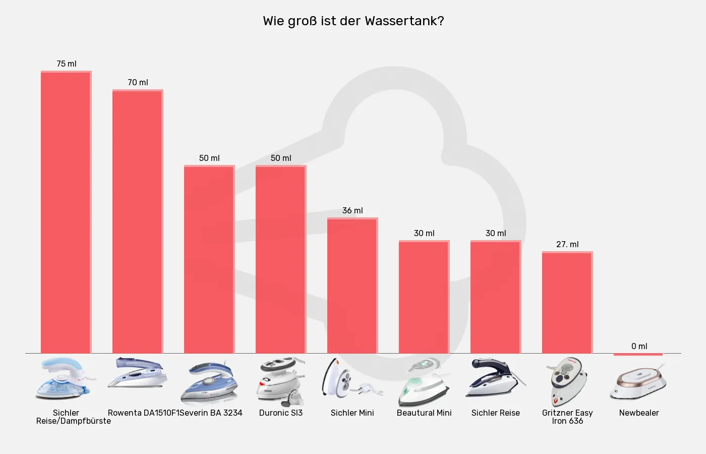 Balkengrafik zu Reisebügeleisen-Wassertank