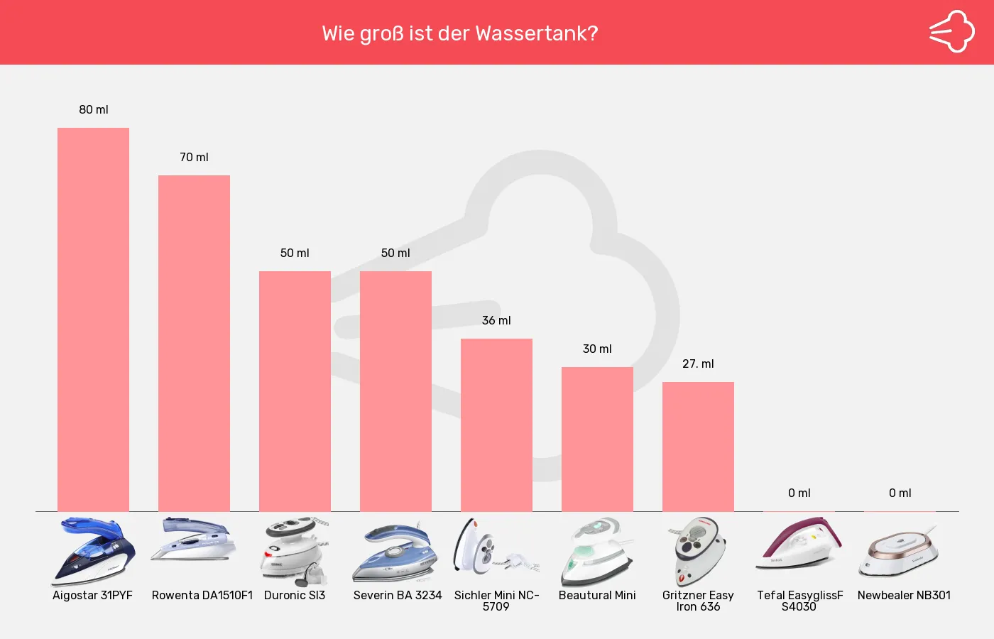 Reisebügeleisen-Wassertank im Vergleich Balkengrafik zu Reisebügeleisen-Wassertank