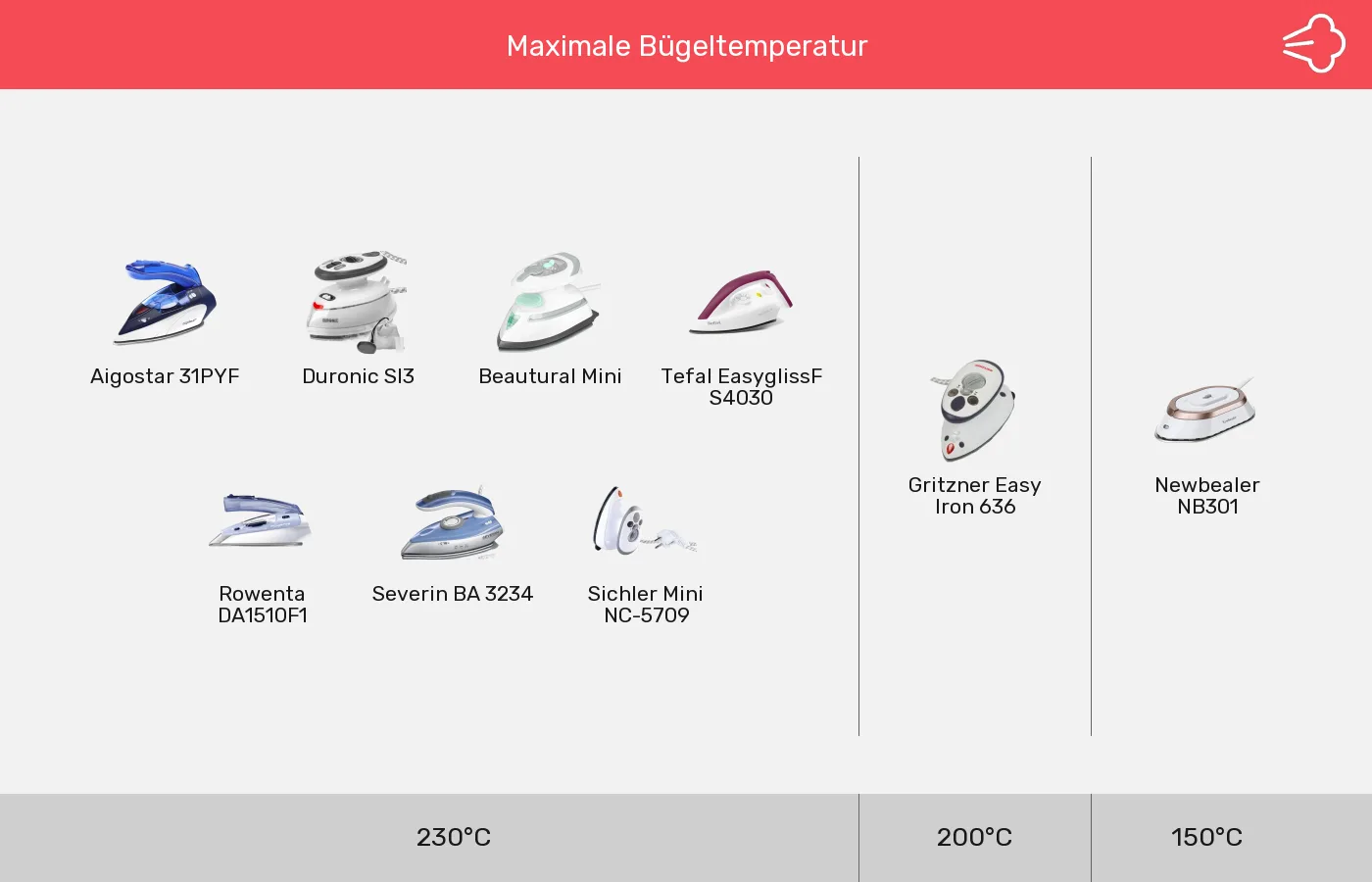 Reisebügeleisen: Gruppen nach Maximale Bügeltemperatur