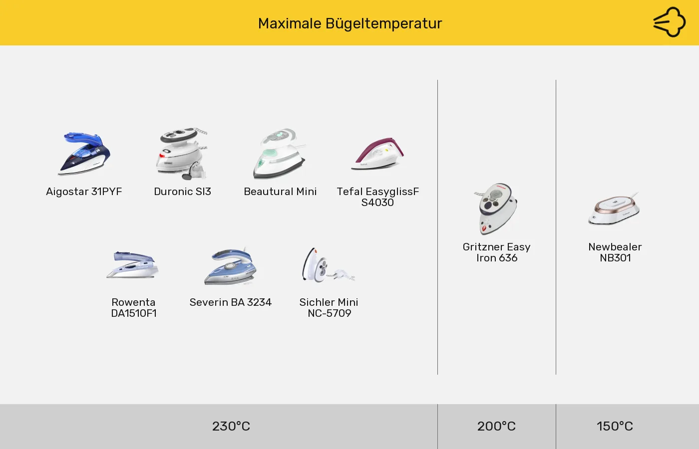Reisebügeleisen nach Maximale Bügeltemperatur gruppiert Reisebügeleisen: Gruppen nach Maximale Bügeltemperatur