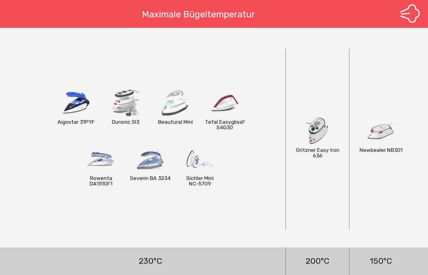Reisebügeleisen: Gruppen nach Maximale Bügeltemperatur