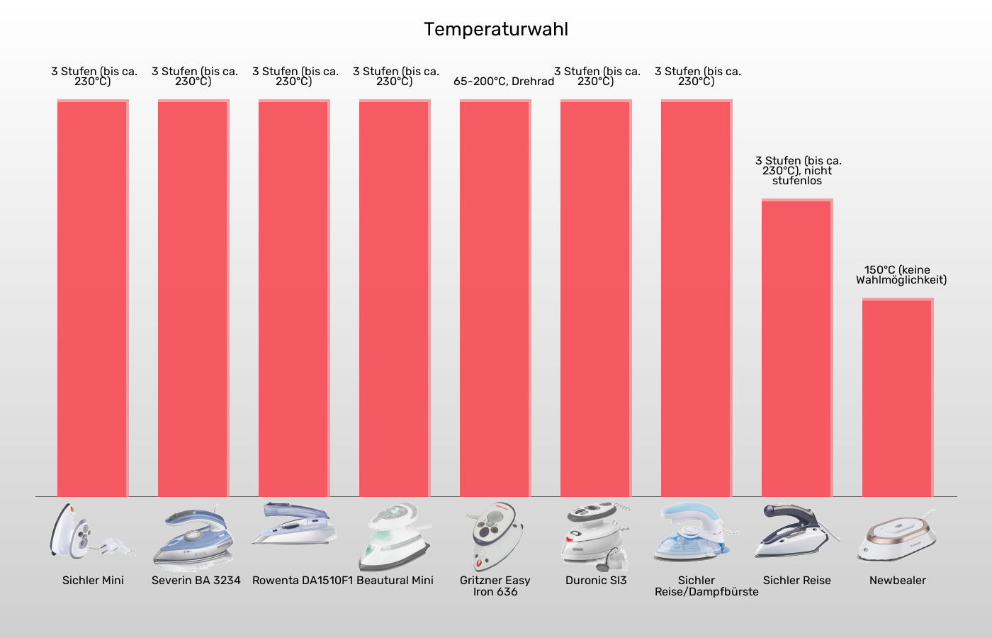 Reisebügeleisen-Temperaturwahl im Vergleich Balkengrafik zu Reisebügeleisen-Temperaturwahl