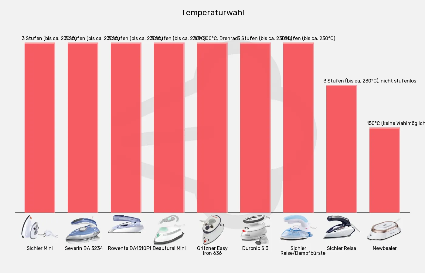 Reisebügeleisen-Temperaturwahl im Vergleich Balkengrafik zu Reisebügeleisen-Temperaturwahl