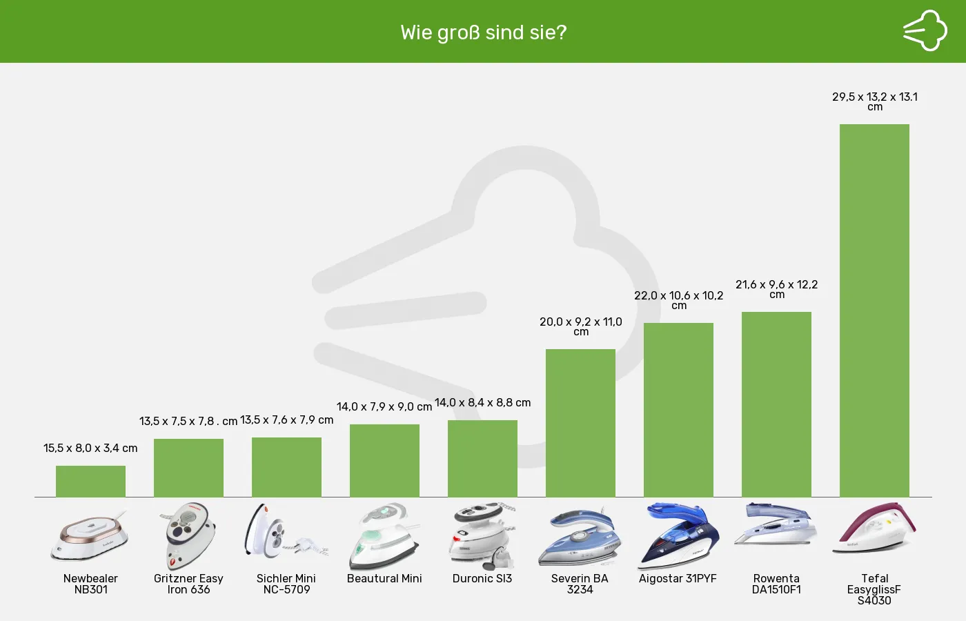 Reisebügeleisen-Abmessungen im Vergleich Balkengrafik zu Reisebügeleisen-Abmessungen