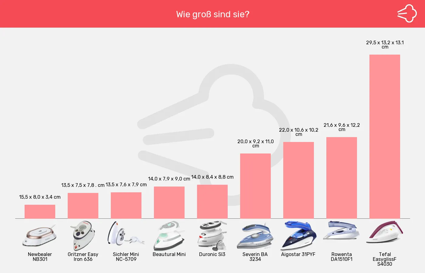 Balkengrafik zu Reisebügeleisen-Abmessungen