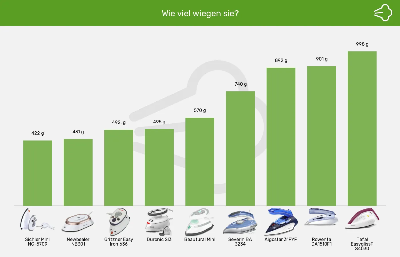 Reisebügeleisen-Gewicht im Vergleich Balkengrafik zu Reisebügeleisen-Gewicht