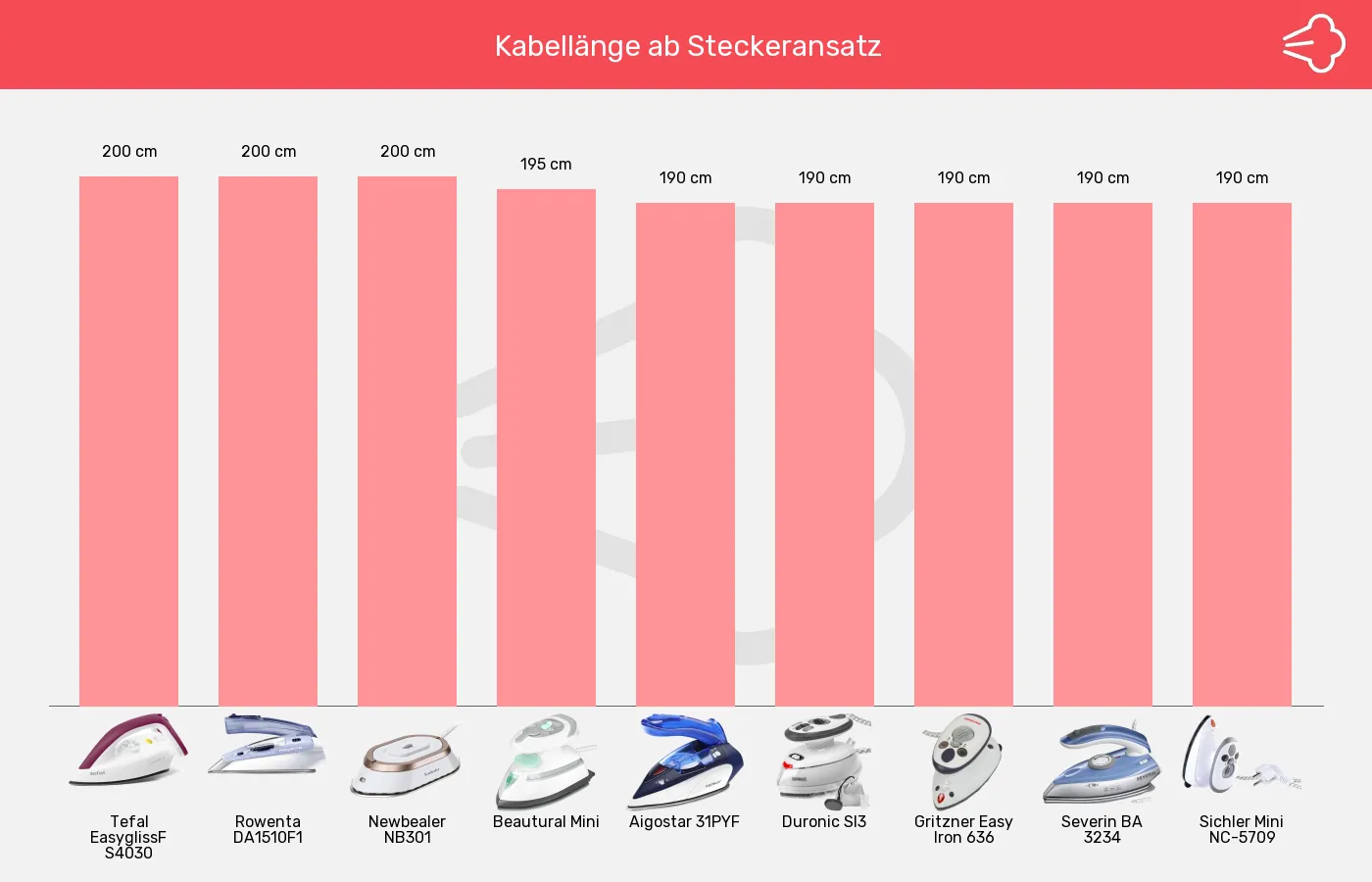 Reisebügeleisen-Kabellänge im Vergleich Balkengrafik zu Reisebügeleisen-Kabellänge