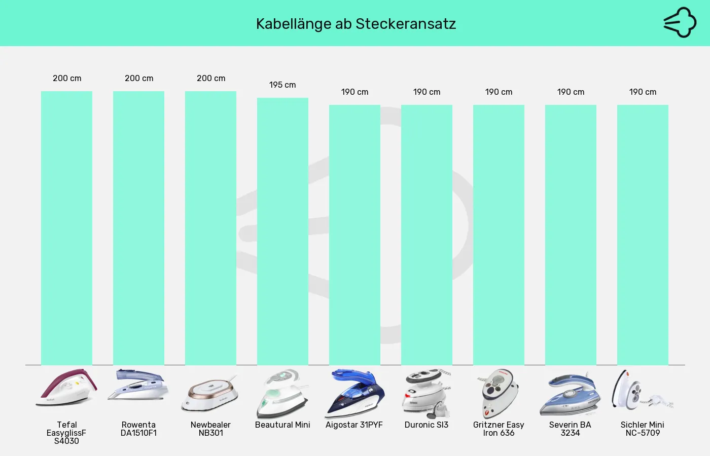 Reisebügeleisen-Kabellänge im Vergleich Balkengrafik zu Reisebügeleisen-Kabellänge