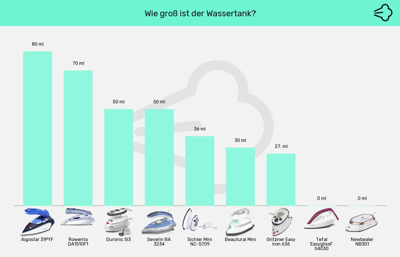 Balkengrafik zu Reisebügeleisen-Wassertank