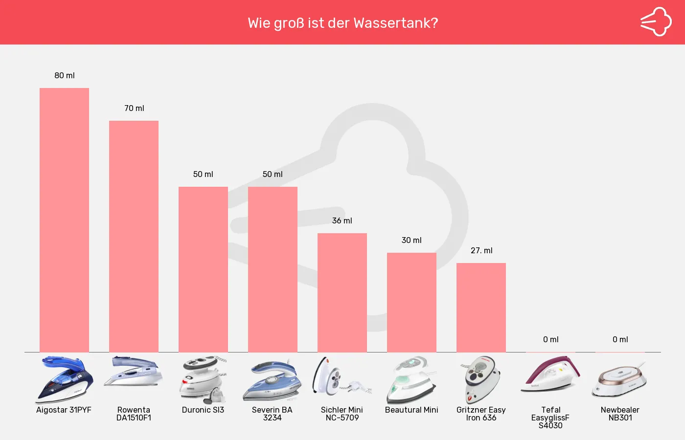 Balkengrafik zu Reisebügeleisen-Wassertank