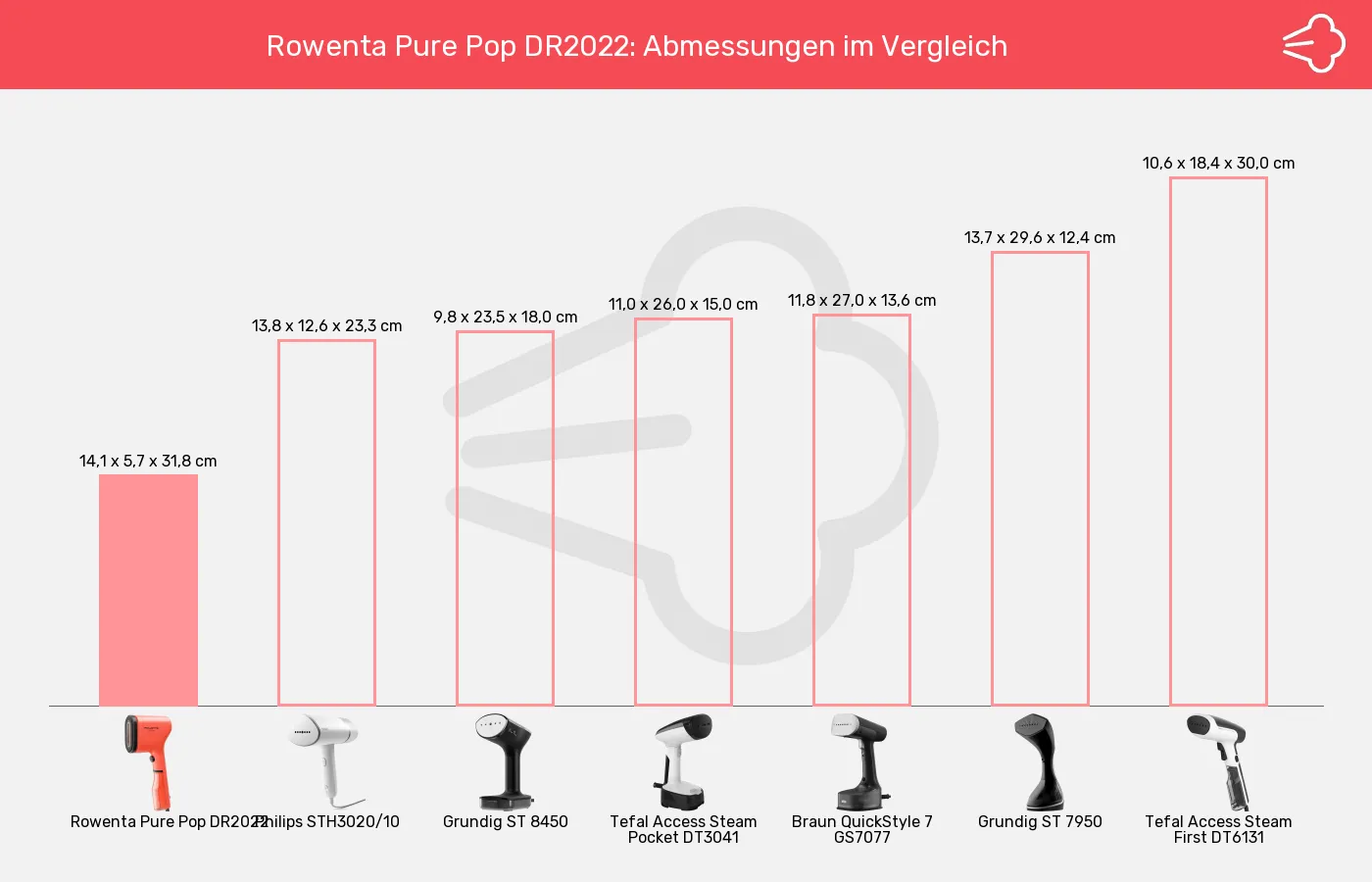 Dampfglätter-Abmessungen im Vergleich Balkengrafik zu Dampfglätter-Abmessungen