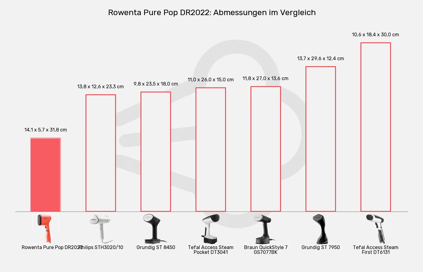 Dampfglätter-Abmessungen im Vergleich Balkengrafik zu Dampfglätter-Abmessungen