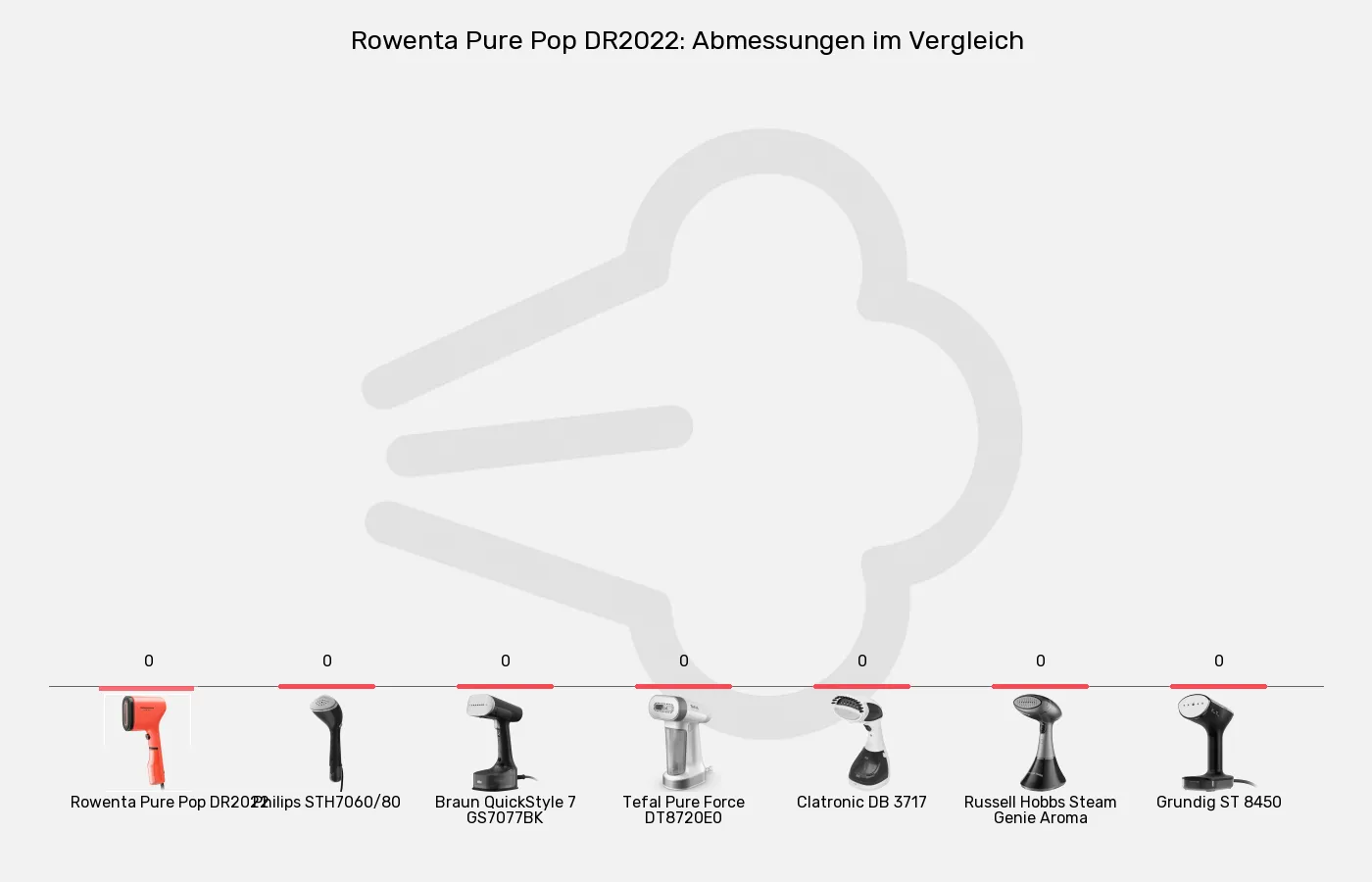 Balkengrafik zu Dampfglätter-Abmessungen