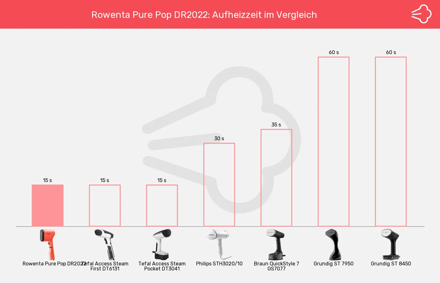 Dampfglätter-Aufheizzeit im Vergleich Balkengrafik zu Dampfglätter-Aufheizzeit