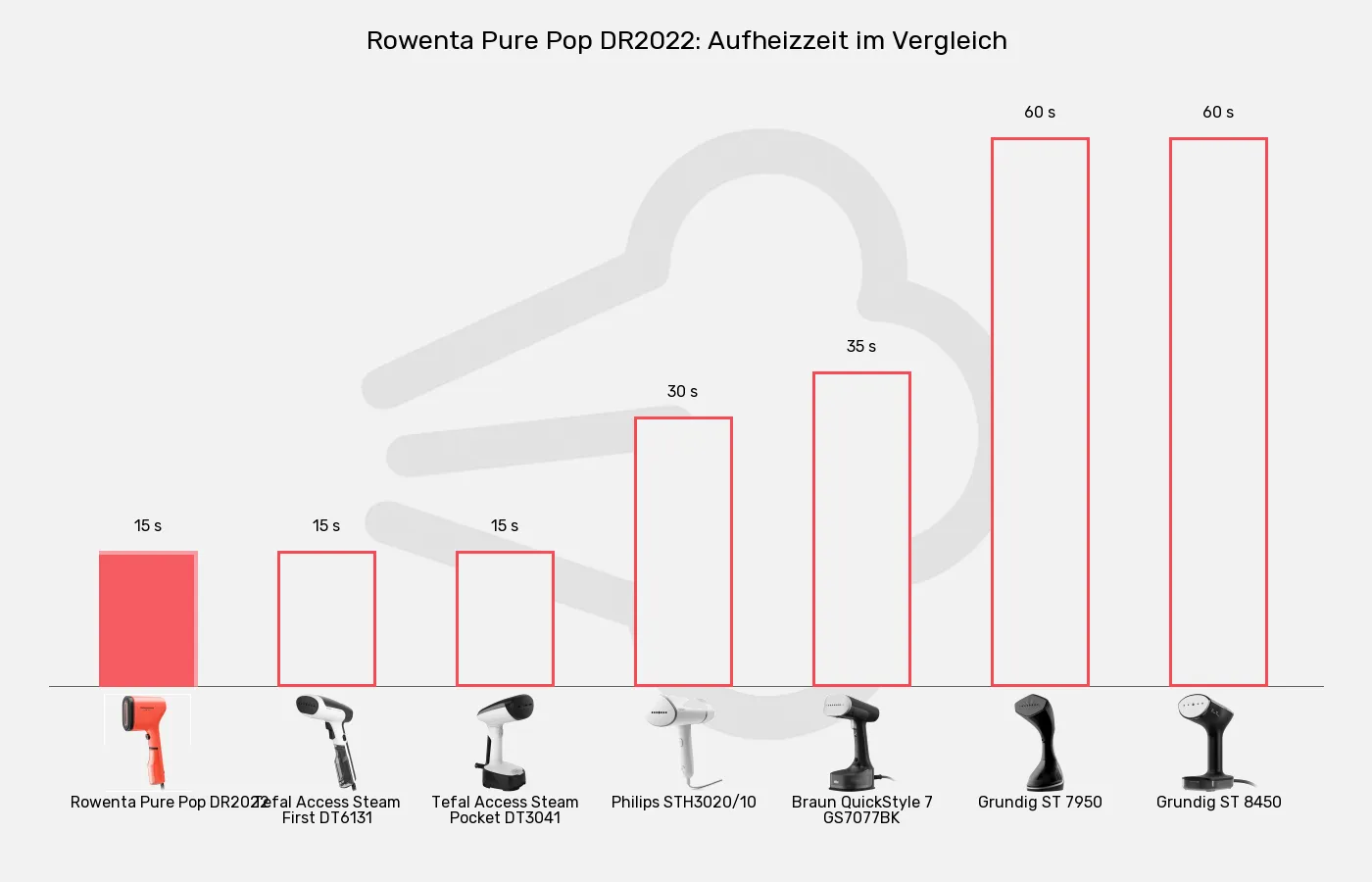 Dampfglätter-Aufheizzeit im Vergleich Balkengrafik zu Dampfglätter-Aufheizzeit