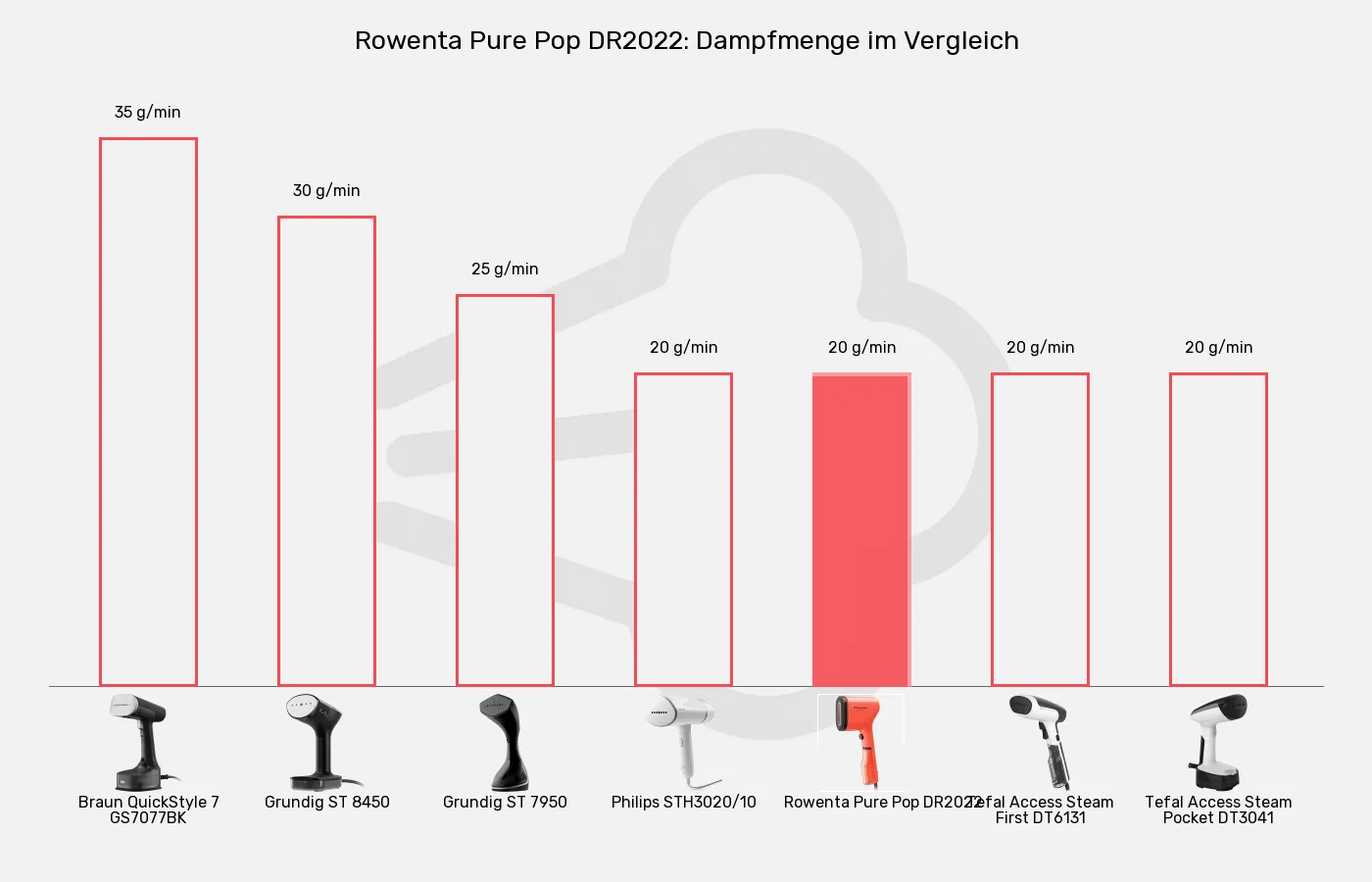 Balkengrafik zu Dampfglätter-Dampfmenge (max.)