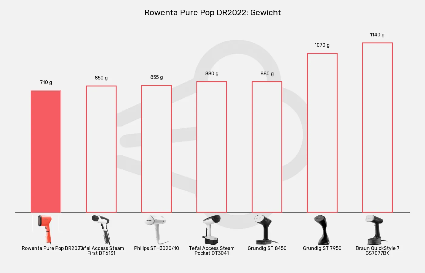 Balkengrafik zu Dampfglätter-Gewicht