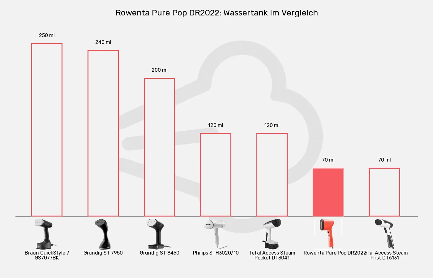Dampfglätter-Wassertank im Vergleich Balkengrafik zu Dampfglätter-Wassertank