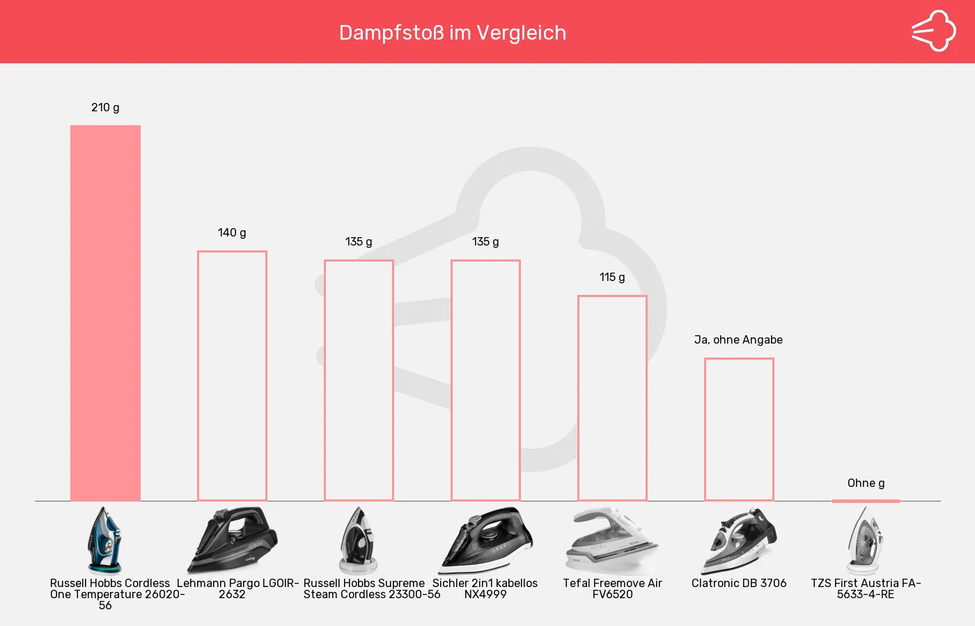 Bügeleisen ohne Kabel-Dampfstoß im Vergleich Balkengrafik zu Bügeleisen ohne Kabel-Dampfstoß