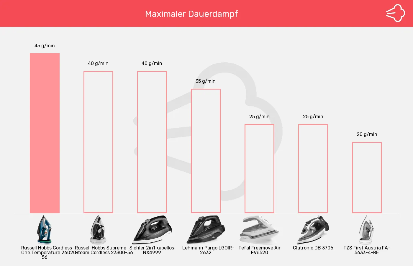 Balkengrafik zu Bügeleisen ohne Kabel-Dauerdampf bis zu
