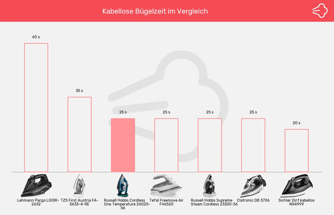 Bügeleisen ohne Kabel-Kabellose Bügelzeit im Vergleich Balkengrafik zu Bügeleisen ohne Kabel-Kabellose Bügelzeit