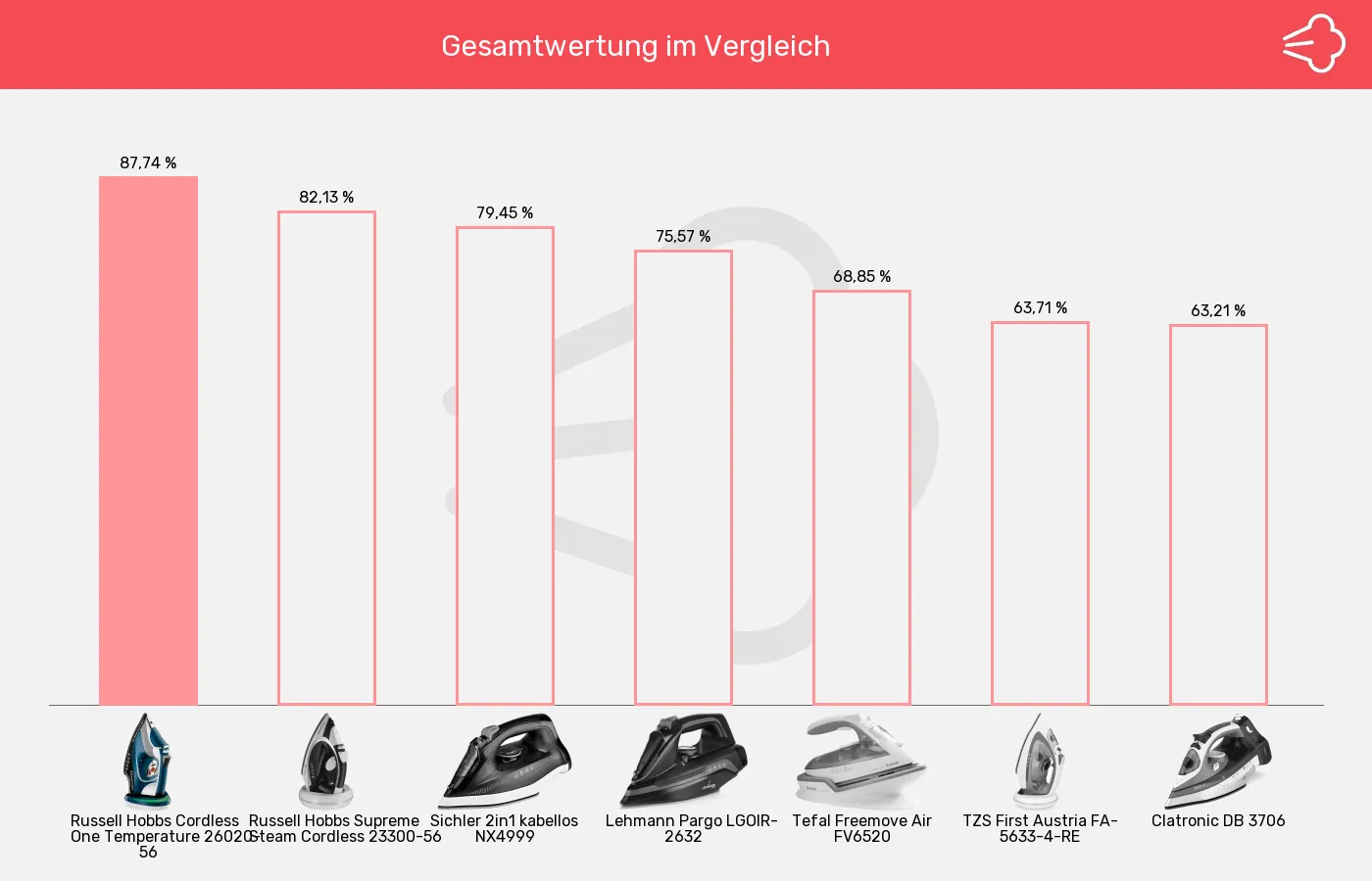 Balkengrafik zu Bügeleisen ohne Kabel-XL-Wert