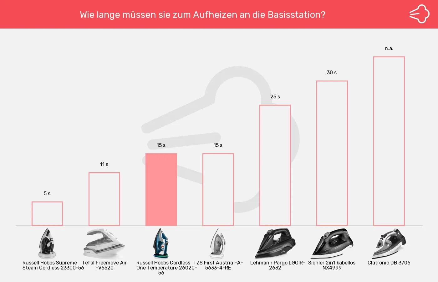 Bügeleisen ohne Kabel-Wiederaufheizzeit im Vergleich Balkengrafik zu Bügeleisen ohne Kabel-Wiederaufheizzeit