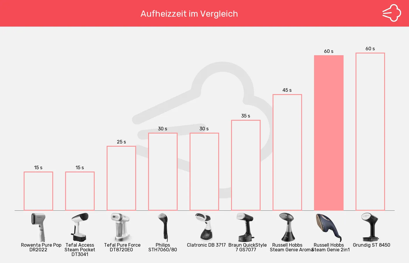 Balkengrafik zu Dampfglätter-Aufheizzeit