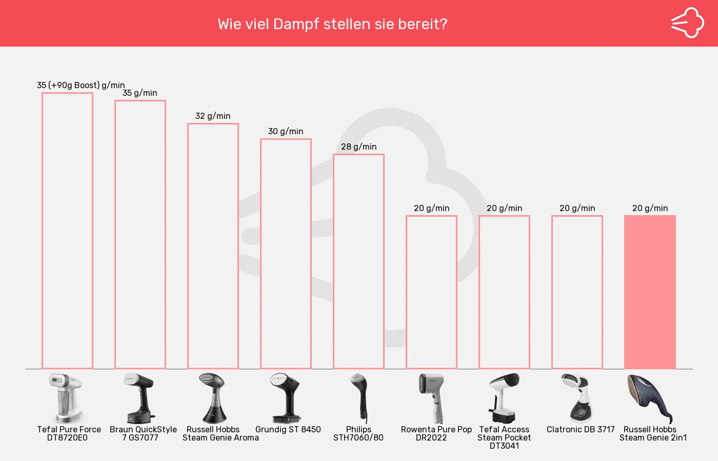 Balkengrafik zu Dampfglätter-Dampfmenge (max.)