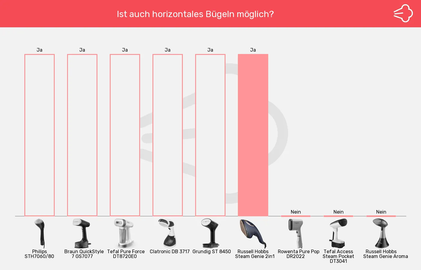 Balkengrafik zu Dampfglätter-Horizontales Bügeln