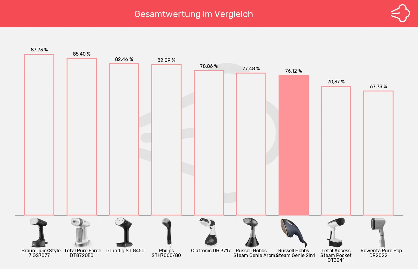 Balkengrafik zu Dampfglätter-XL-Wert