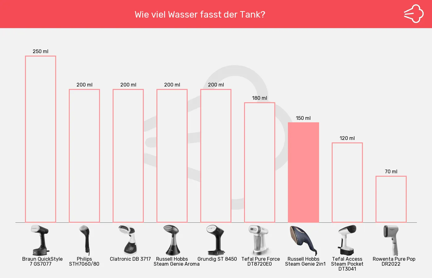 Balkengrafik zu Dampfglätter-Wassertank