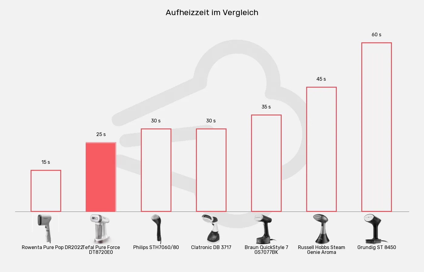 Balkengrafik zu Dampfglätter-Aufheizzeit
