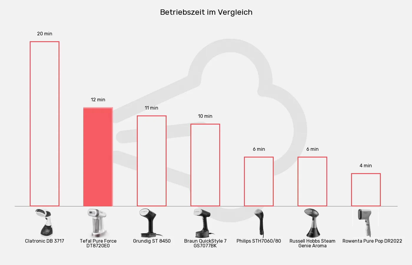 Dampfglätter-Betriebszeit im Vergleich Balkengrafik zu Dampfglätter-Betriebszeit