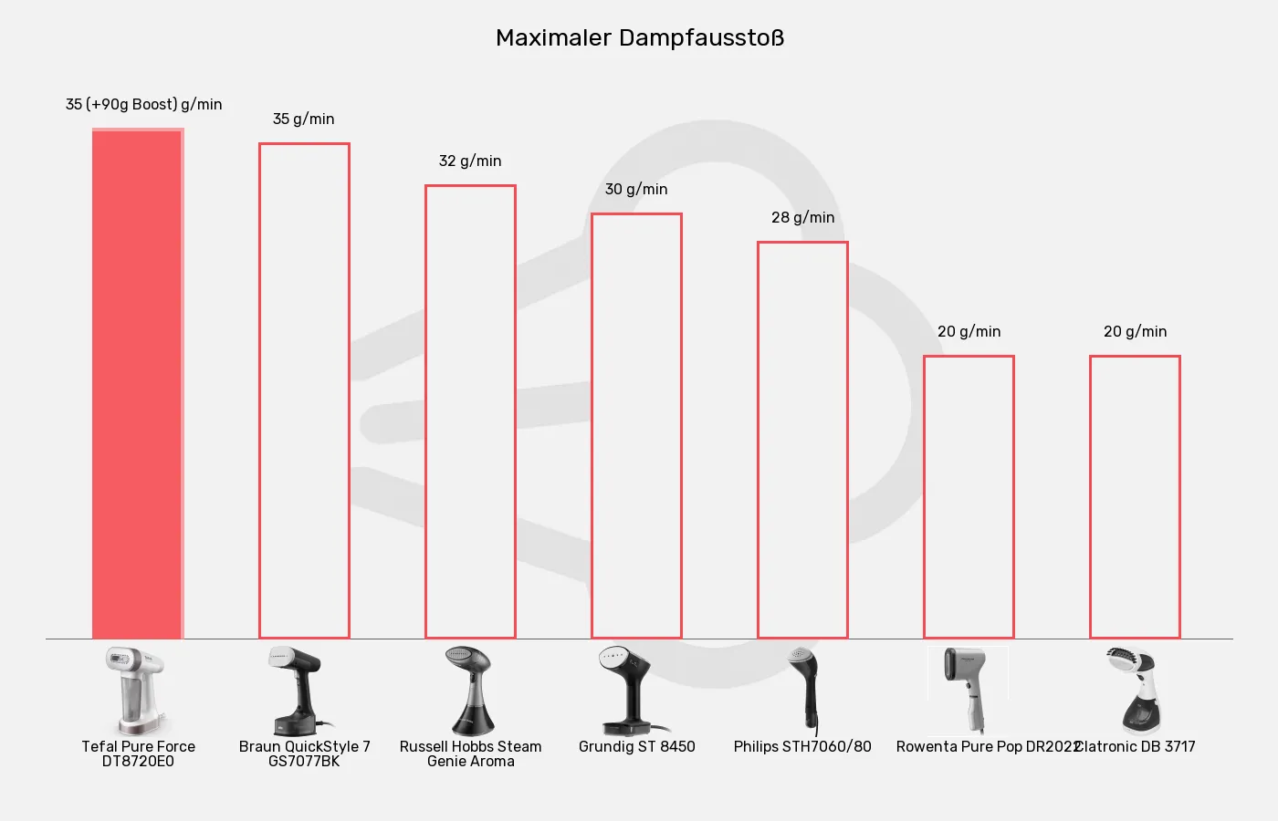 Balkengrafik zu Dampfglätter-Dampfmenge (max.)