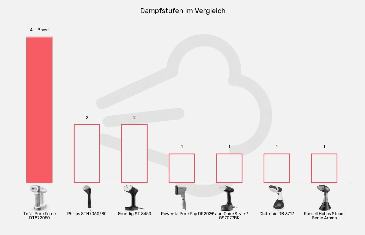 Balkengrafik zu Dampfglätter-Dampfstufen