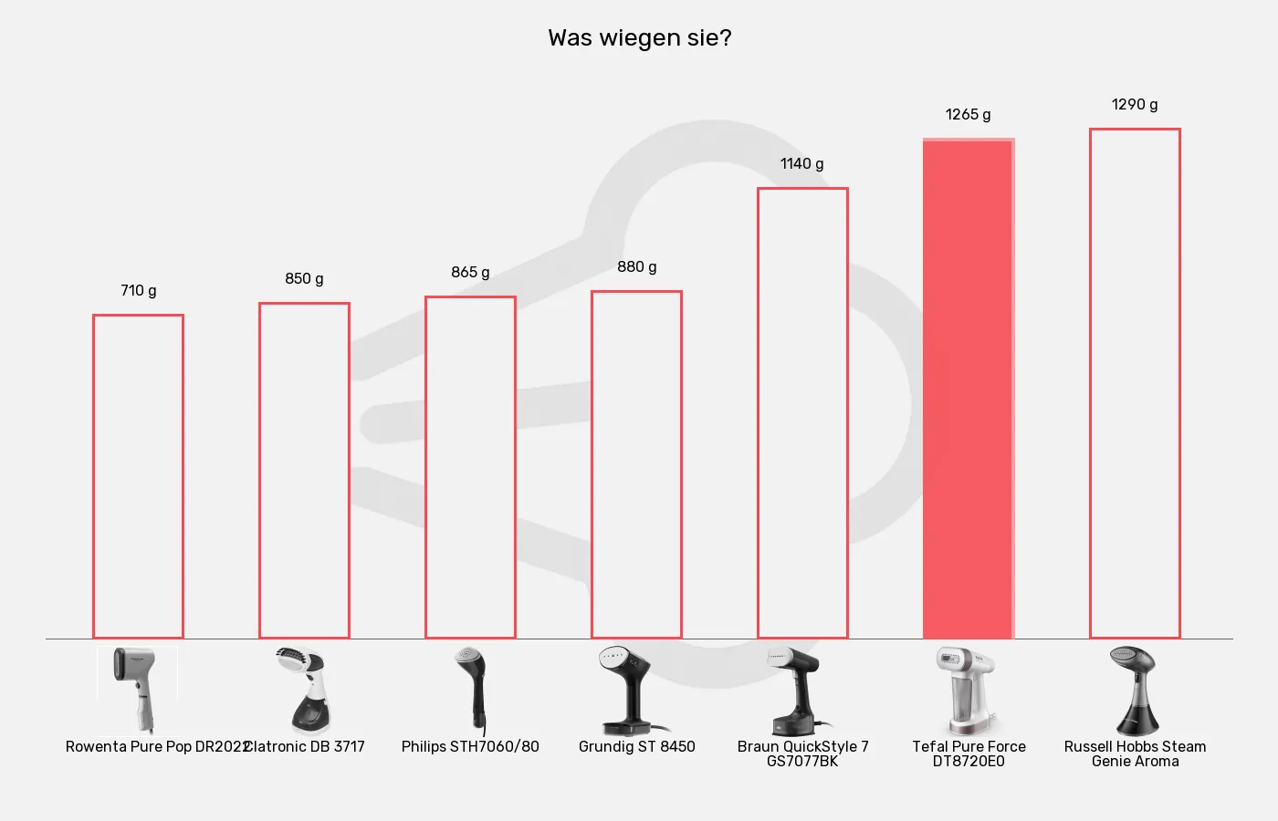 Balkengrafik zu Dampfglätter-Gewicht