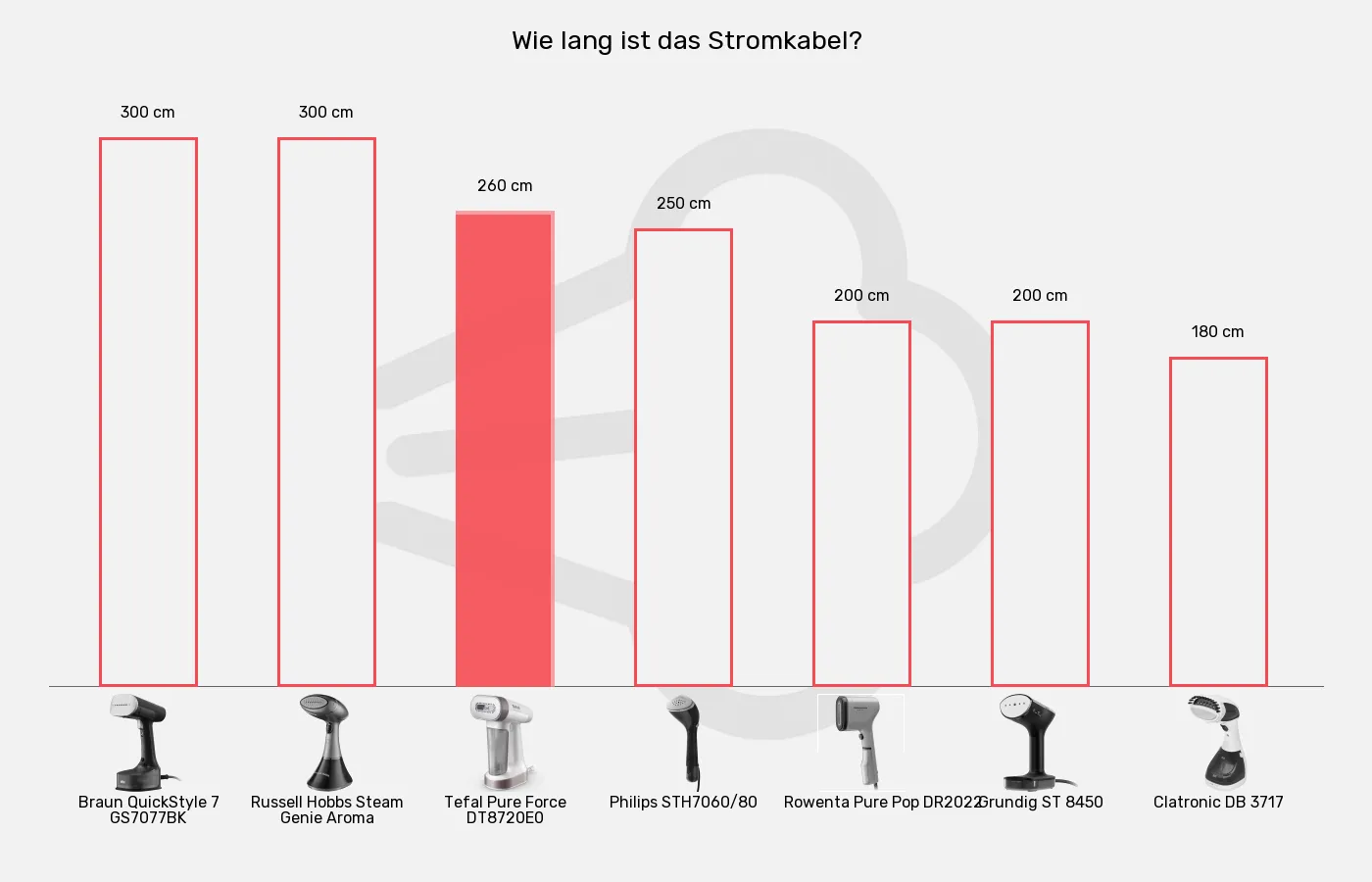 Balkengrafik zu Dampfglätter-Kabellänge