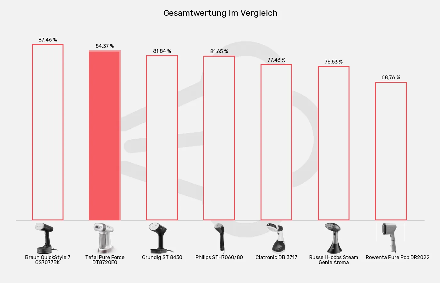 Balkengrafik zu Dampfglätter-XL-Wert