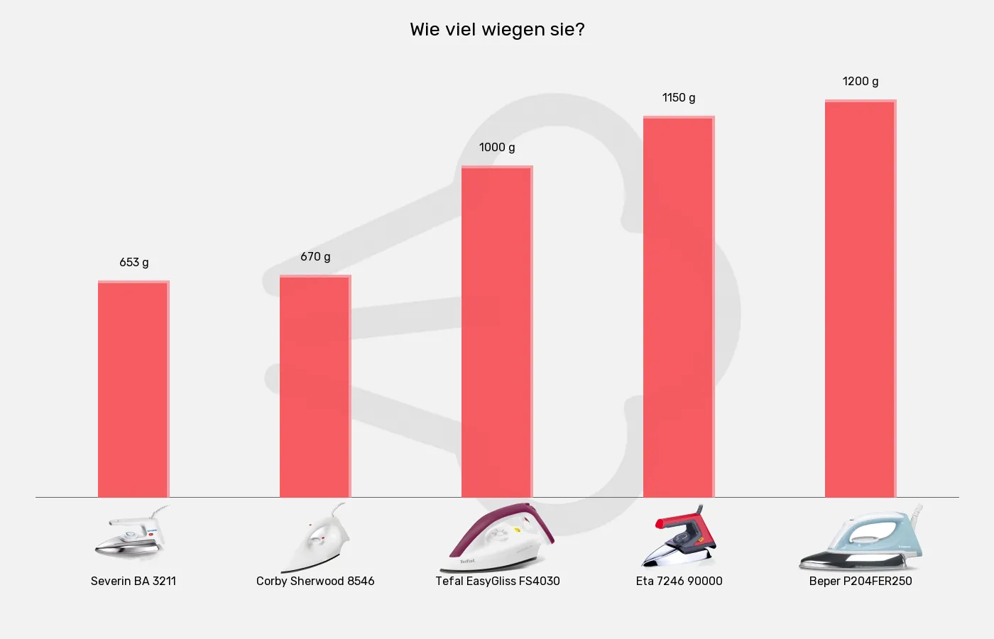 Trockenbügeleisen-Gewicht im Vergleich Balkengrafik zu Trockenbügeleisen-Gewicht