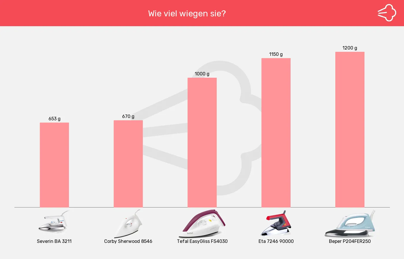 Trockenbügeleisen-Gewicht im Vergleich Balkengrafik zu Trockenbügeleisen-Gewicht